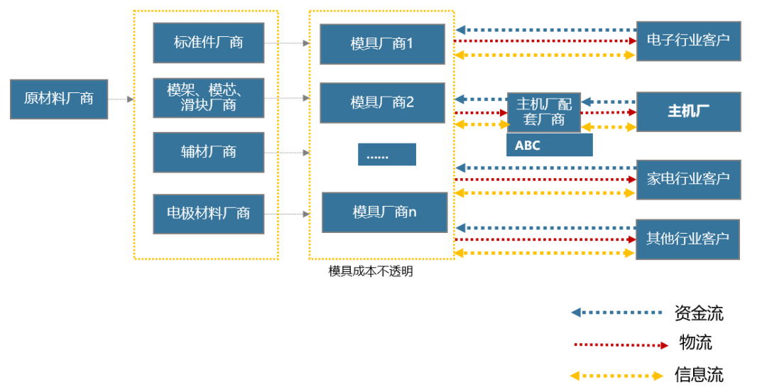 认识一下压铸模具成本分析