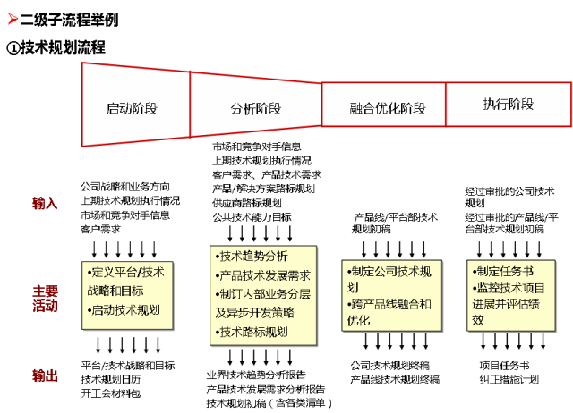 华为流程管理(附关键流程图)