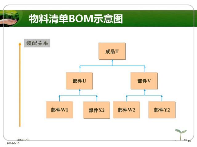 物料编码bomerp基础知识学习