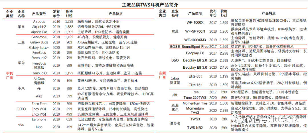 tws耳机蓝牙主芯片方案30家及其全产业链!