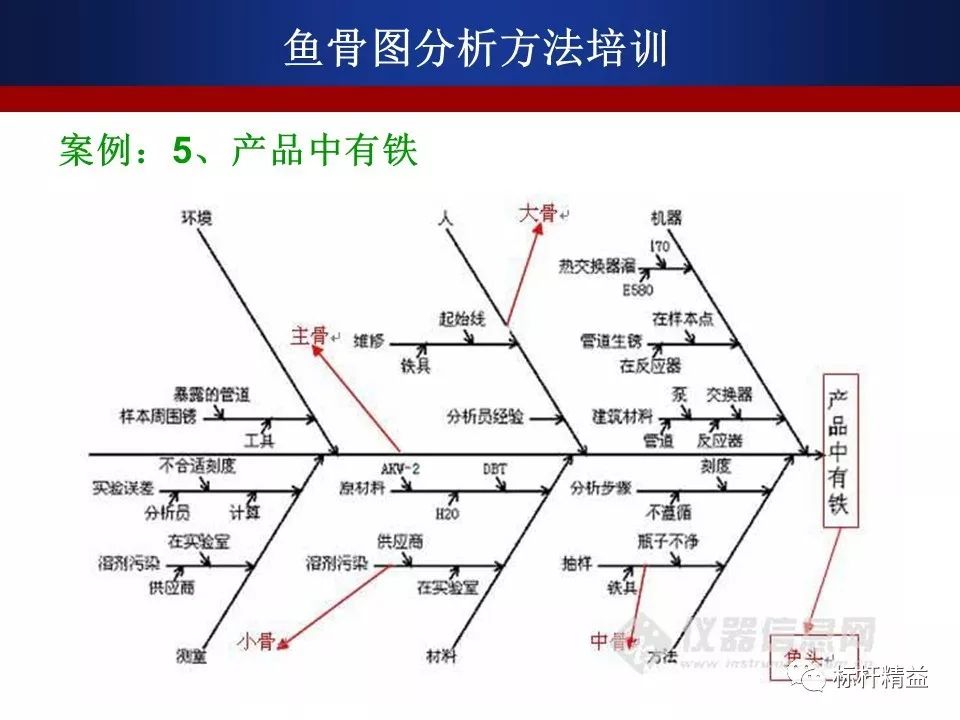 用好 鱼骨图 一条鱼给你解决所有问题 采购帮