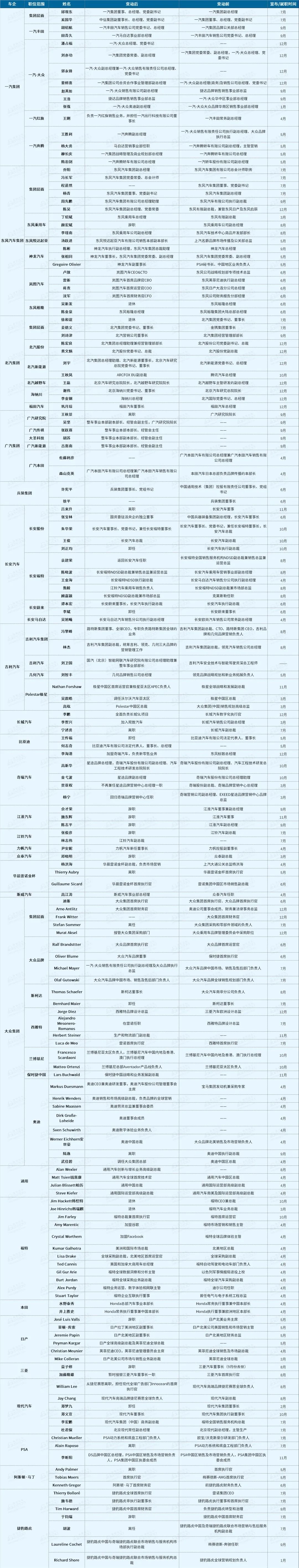 换帅 离职如潮水袭来 传统车企和新造车都走到了岔路口 采购帮