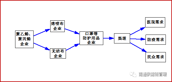 口罩等防护用品短缺,采购侧供应链值得反思- 采购帮