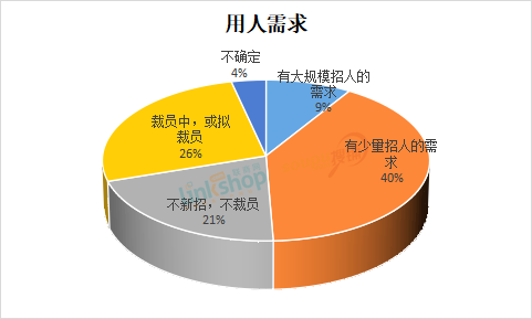 26%的零售企業計劃裁員,招工難與就業難如何解? - 採購幫